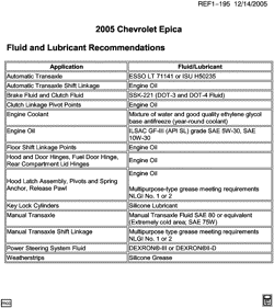 MAINTENANCE PARTS-FLUIDS-CAPACITIES-ELECTRICAL CONNECTORS-VIN NUMBERING SYSTEM Chevrolet Epica (Canada) 2005-2005 V FLUID AND LUBRICANT RECOMMENDATIONS