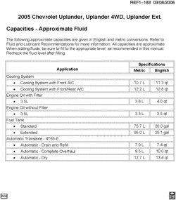 MAINTENANCE PARTS-FLUIDS-CAPACITIES-ELECTRICAL CONNECTORS-VIN NUMBERING SYSTEM Chevrolet Uplander (AWD) 2005-2005 UX1 CAPACITIES (CHEVROLET X88)