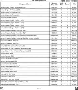 PARTES DE MANTENIMIENTO-FLUIDOS-CAPACIDADES-CONECTORES ELÉCTRICOS-SISTEMA DE NUMERACIÓN DE NÚMERO DE IDENTIFICACIÓN DE VEHÍCULO Buick Rendezvous 2006-2006 B ELECTRICAL CONNECTOR LIST BY NOUN NAME - SENSOR THRU SOLENOID