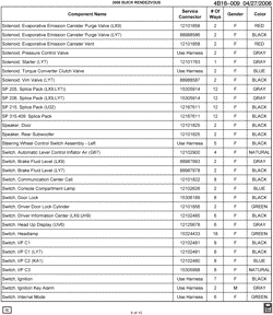 PARTES DE MANTENIMIENTO-FLUIDOS-CAPACIDADES-CONECTORES ELÉCTRICOS-SISTEMA DE NUMERACIÓN DE NÚMERO DE IDENTIFICACIÓN DE VEHÍCULO Buick Rendezvous 2006-2006 B ELECTRICAL CONNECTOR LIST BY NOUN NAME - SOLENOID THRU SWITCH