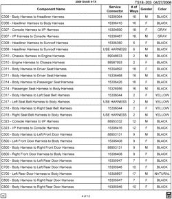 MAINTENANCE PARTS-FLUIDS-CAPACITIES-ELECTRICAL CONNECTORS-VIN NUMBERING SYSTEM Saab 9-7X 2006-2006 T1 ELECTRICAL CONNECTOR LIST BY NOUN NAME - C306 THRU C800