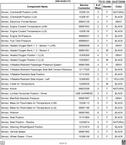 MAINTENANCE PARTS-FLUIDS-CAPACITIES-ELECTRICAL CONNECTORS-VIN NUMBERING SYSTEM Saab 9-7X 2006-2006 T1 ELECTRICAL CONNECTOR LIST BY NOUN NAME - SENSOR THRU SENSOR