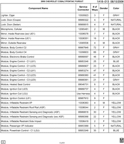 MAINTENANCE PARTS-FLUIDS-CAPACITIES-ELECTRICAL CONNECTORS-VIN NUMBERING SYSTEM Chevrolet Cobalt 2006-2006 A ELECTRICAL CONNECTOR LIST BY NOUN NAME - LIGHTER THRU MODULE