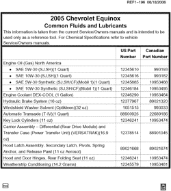 MAINTENANCE PARTS-FLUIDS-CAPACITIES-ELECTRICAL CONNECTORS-VIN NUMBERING SYSTEM Chevrolet Equinox 2005-2005 L FLUID AND LUBRICANT RECOMMENDATIONS