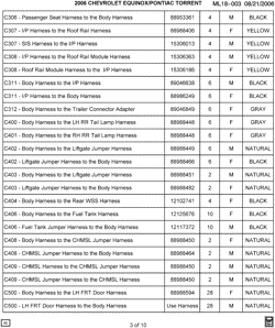 MAINTENANCE PARTS-FLUIDS-CAPACITIES-ELECTRICAL CONNECTORS-VIN NUMBERING SYSTEM Chevrolet Equinox 2006-2006 L ELECTRICAL CONNECTOR LIST BY NOUN NAME - C306 THRU C500