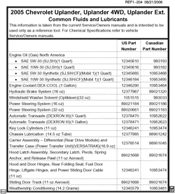 MAINTENANCE PARTS-FLUIDS-CAPACITIES-ELECTRICAL CONNECTORS-VIN NUMBERING SYSTEM Chevrolet Uplander (AWD) 2005-2005 UX1 FLUID AND LUBRICANT RECOMMENDATIONS (CHEVROLET X88)