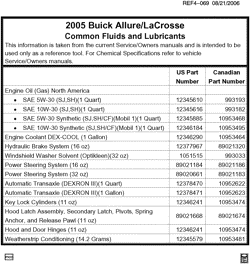 PEÇAS DE MANUTENÇÃO-FLUIDOS-CAPACITORES-CONECTORES ELÉTRICOS-SISTEMA DE NUMERAÇÃO DE IDENTIFICAÇÃO DE VEÍCULOS Buick LaCrosse/Allure 2005-2005 W19 FLUID AND LUBRICANT RECOMMENDATIONS