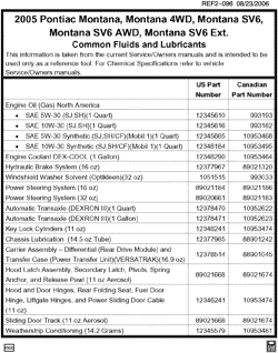 MAINTENANCE PARTS-FLUIDS-CAPACITIES-ELECTRICAL CONNECTORS-VIN NUMBERING SYSTEM Chevrolet Uplander (AWD) 2005-2005 UX1 FLUID AND LUBRICANT RECOMMENDATIONS (PONTIAC Z41)