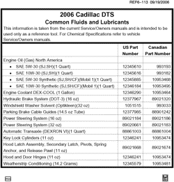MAINTENANCE PARTS-FLUIDS-CAPACITIES-ELECTRICAL CONNECTORS-VIN NUMBERING SYSTEM Cadillac DTS 2006-2006 K FLUID AND LUBRICANT RECOMMENDATIONS