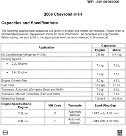 MAINTENANCE PARTS-FLUIDS-CAPACITIES-ELECTRICAL CONNECTORS-VIN NUMBERING SYSTEM Chevrolet HHR 2006-2006 A CAPACITIES