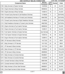 MAINTENANCE PARTS-FLUIDS-CAPACITIES-ELECTRICAL CONNECTORS-VIN NUMBERING SYSTEM Chevrolet Malibu 2006-2006 Z ELECTRICAL CONNECTOR LIST BY NOUN NAME - C108 THRU C300