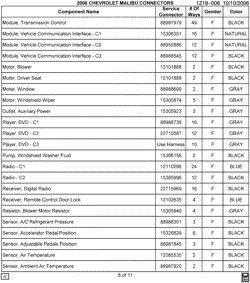 MAINTENANCE PARTS-FLUIDS-CAPACITIES-ELECTRICAL CONNECTORS-VIN NUMBERING SYSTEM Chevrolet Malibu 2006-2006 Z ELECTRICAL CONNECTOR LIST BY NOUN NAME - MODULE(TRANSMISSION) THRU SENSOR