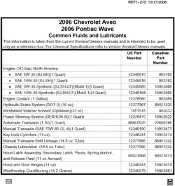 MAINTENANCE PARTS-FLUIDS-CAPACITIES-ELECTRICAL CONNECTORS-VIN NUMBERING SYSTEM Chevrolet Aveo Hatchback (NON CANADA AND US) 2006-2006 T FLUID AND LUBRICANT RECOMMENDATIONS