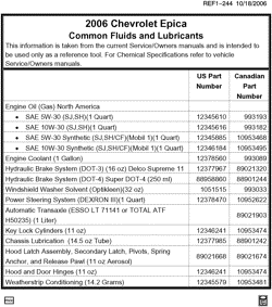 MAINTENANCE PARTS-FLUIDS-CAPACITIES-ELECTRICAL CONNECTORS-VIN NUMBERING SYSTEM Chevrolet Epica 2006-2006 V FLUID AND LUBRICANT RECOMMENDATIONS
