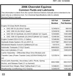 MAINTENANCE PARTS-FLUIDS-CAPACITIES-ELECTRICAL CONNECTORS-VIN NUMBERING SYSTEM Chevrolet Equinox 2006-2006 LG,LF26 FLUID AND LUBRICANT RECOMMENDATIONS