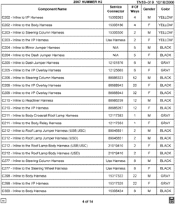 MAINTENANCE PARTS-FLUIDS-CAPACITIES-ELECTRICAL CONNECTORS-VIN NUMBERING SYSTEM Hummer H2 SUT - 36 Bodystyle 2007-2007 N2 ELECTRICAL CONNECTOR LIST BY NOUN NAME - C202 THRU C300