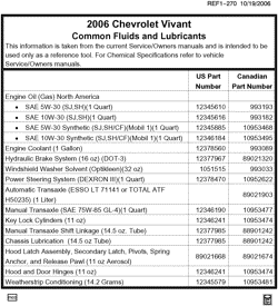 MAINTENANCE PARTS-FLUIDS-CAPACITIES-ELECTRICAL CONNECTORS-VIN NUMBERING SYSTEM Chevrolet Vivant 2006-2006 UC26-36 FLUID AND LUBRICANT RECOMMENDATIONS