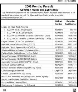 MAINTENANCE PARTS-FLUIDS-CAPACITIES-ELECTRICAL CONNECTORS-VIN NUMBERING SYSTEM Chevrolet Cobalt 2006-2006 A FLUID AND LUBRICANT RECOMMENDATIONS (PONTIAC RE1, RE3, RE4)