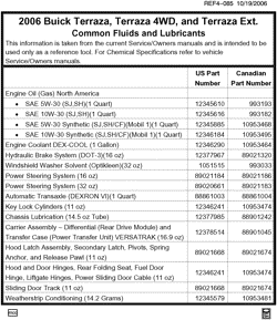 MAINTENANCE PARTS-FLUIDS-CAPACITIES-ELECTRICAL CONNECTORS-VIN NUMBERING SYSTEM Buick Terraza (AWD) 2006-2006 UX1 FLUID AND LUBRICANT RECOMMENDATIONS (BUICK W49)