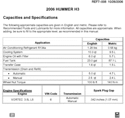 MAINTENANCE PARTS-FLUIDS-CAPACITIES-ELECTRICAL CONNECTORS-VIN NUMBERING SYSTEM Hummer H3 2006-2006 N1 CAPACITIES