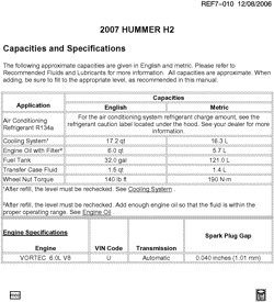 MAINTENANCE PARTS-FLUIDS-CAPACITIES-ELECTRICAL CONNECTORS-VIN NUMBERING SYSTEM Hummer H2 SUV - 06 Bodystyle 2007-2007 N2 CAPACITIES