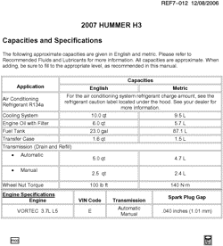 MAINTENANCE PARTS-FLUIDS-CAPACITIES-ELECTRICAL CONNECTORS-VIN NUMBERING SYSTEM Hummer H3 (Right Hand Drive) 2007-2007 N1 CAPACITIES