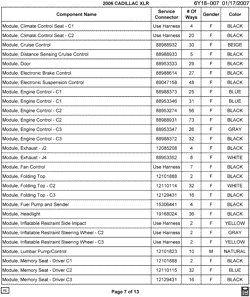 PEÇAS DE MANUTENÇÃO-FLUIDOS-CAPACITORES-CONECTORES ELÉTRICOS-SISTEMA DE NUMERAÇÃO DE IDENTIFICAÇÃO DE VEÍCULOS Cadillac XLR 2006-2006 Y ELECTRICAL CONNECTOR LIST BY NOUN NAME - MODULE THRU MODULE