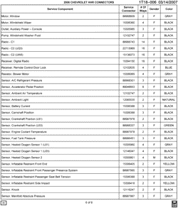 MAINTENANCE PARTS-FLUIDS-CAPACITIES-ELECTRICAL CONNECTORS-VIN NUMBERING SYSTEM Chevrolet HHR 2006-2006 A ELECTRICAL CONNECTOR LIST BY NOUN NAME - MOTOR THRU SENSOR