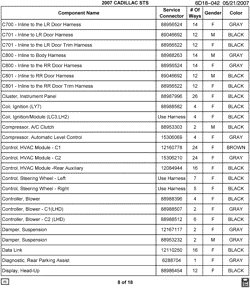 MAINTENANCE PARTS-FLUIDS-CAPACITIES-ELECTRICAL CONNECTORS-VIN NUMBERING SYSTEM Cadillac STS 2007-2007 D29 ELECTRICAL CONNECTOR LIST BY NOUN NAME - C700 THRU DISPLAY
