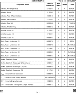 MAINTENANCE PARTS-FLUIDS-CAPACITIES-ELECTRICAL CONNECTORS-VIN NUMBERING SYSTEM Hummer H3 (Right Hand Drive) 2007-2007 N1 ELECTRICAL CONNECTOR LIST BY NOUN NAME - A THRU C101