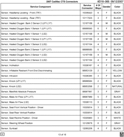 MAINTENANCE PARTS-FLUIDS-CAPACITIES-ELECTRICAL CONNECTORS-VIN NUMBERING SYSTEM Cadillac CTS 2007-2007 D69 ELECTRICAL CONNECTOR LIST BY NOUN NAME - SENSOR THRU SENSOR
