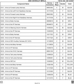 MAINTENANCE PARTS-FLUIDS-CAPACITIES-ELECTRICAL CONNECTORS-VIN NUMBERING SYSTEM Chevrolet Impala 2008-2008 W ELECTRICAL CONNECTOR LIST BY NOUN NAME - X141 THRU X267