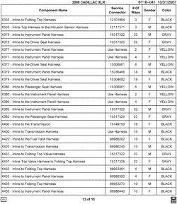 MAINTENANCE PARTS-FLUIDS-CAPACITIES-ELECTRICAL CONNECTORS-VIN NUMBERING SYSTEM Cadillac XLR 2008-2008 Y ELECTRICAL CONNECTOR LIST BY NOUN NAME - X333 THRU X435