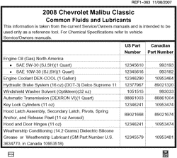 MAINTENANCE PARTS-FLUIDS-CAPACITIES-ELECTRICAL CONNECTORS-VIN NUMBERING SYSTEM Chevrolet Malibu (Carryover Model) 2008-2008 ZS,ZT FLUID AND LUBRICANT RECOMMENDATIONS
