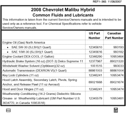 MAINTENANCE PARTS-FLUIDS-CAPACITIES-ELECTRICAL CONNECTORS-VIN NUMBERING SYSTEM Chevrolet Malibu (New Model) 2008-2008 ZF FLUID AND LUBRICANT RECOMMENDATIONS