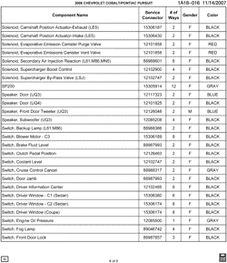 MAINTENANCE PARTS-FLUIDS-CAPACITIES-ELECTRICAL CONNECTORS-VIN NUMBERING SYSTEM Pontiac Pursuit 2006-2006 A ELECTRICAL CONNECTOR LIST BY NOUN NAME - SOLENOID THRU SWITCH