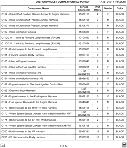 MAINTENANCE PARTS-FLUIDS-CAPACITIES-ELECTRICAL CONNECTORS-VIN NUMBERING SYSTEM Pontiac G5 2007-2007 A ELECTRICAL CONNECTOR LIST BY NOUN NAME - C102 THRU C200