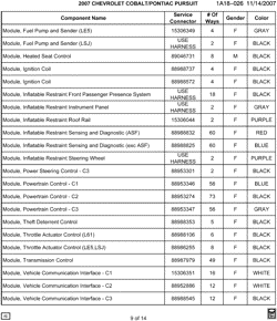 MAINTENANCE PARTS-FLUIDS-CAPACITIES-ELECTRICAL CONNECTORS-VIN NUMBERING SYSTEM Pontiac G5 2007-2007 A ELECTRICAL CONNECTOR LIST BY NOUN NAME - MODULE THRU MODULE