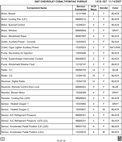 MAINTENANCE PARTS-FLUIDS-CAPACITIES-ELECTRICAL CONNECTORS-VIN NUMBERING SYSTEM Pontiac G5 2007-2007 A ELECTRICAL CONNECTOR LIST BY NOUN NAME - MOTOR THRU SENSOR
