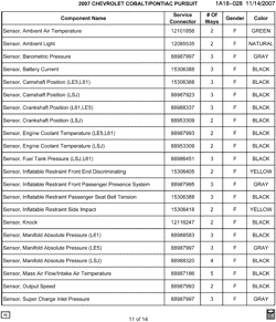MAINTENANCE PARTS-FLUIDS-CAPACITIES-ELECTRICAL CONNECTORS-VIN NUMBERING SYSTEM Chevrolet Cobalt 2007-2007 A ELECTRICAL CONNECTOR LIST BY NOUN NAME - SENSOR THRU SENSOR