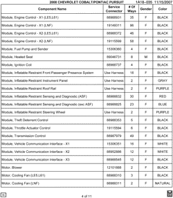 MAINTENANCE PARTS-FLUIDS-CAPACITIES-ELECTRICAL CONNECTORS-VIN NUMBERING SYSTEM Pontiac G5 2008-2008 A ELECTRICAL CONNECTOR LIST BY NOUN NAME - MODULE THRU MOTOR