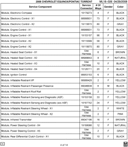MAINTENANCE PARTS-FLUIDS-CAPACITIES-ELECTRICAL CONNECTORS-VIN NUMBERING SYSTEM Chevrolet Equinox 2008-2008 L ELECTRICAL CONNECTOR LIST BY NOUN NAME - MODULE THRU MODULE