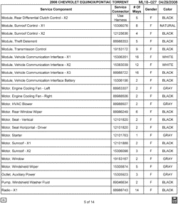 MAINTENANCE PARTS-FLUIDS-CAPACITIES-ELECTRICAL CONNECTORS-VIN NUMBERING SYSTEM Chevrolet Equinox 2008-2008 L ELECTRICAL CONNECTOR LIST BY NOUN NAME - MODULE THRU RADIO