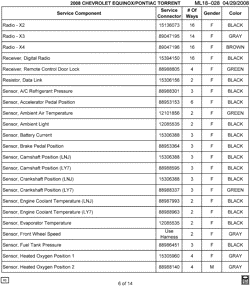MAINTENANCE PARTS-FLUIDS-CAPACITIES-ELECTRICAL CONNECTORS-VIN NUMBERING SYSTEM Chevrolet Equinox 2008-2008 L ELECTRICAL CONNECTOR LIST BY NOUN NAME - RADIO THRU SENSOR