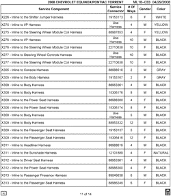 MAINTENANCE PARTS-FLUIDS-CAPACITIES-ELECTRICAL CONNECTORS-VIN NUMBERING SYSTEM Chevrolet Equinox 2008-2008 L ELECTRICAL CONNECTOR LIST BY NOUN NAME - X226 THRU X313