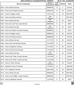 MAINTENANCE PARTS-FLUIDS-CAPACITIES-ELECTRICAL CONNECTORS-VIN NUMBERING SYSTEM Pontiac Torrent 2008-2008 L ELECTRICAL CONNECTOR LIST BY NOUN NAME - X400 THRU X415