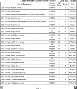 MAINTENANCE PARTS-FLUIDS-CAPACITIES-ELECTRICAL CONNECTORS-VIN NUMBERING SYSTEM Pontiac Torrent 2008-2008 L ELECTRICAL CONNECTOR LIST BY NOUN NAME - X415 THRU X908