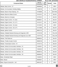 MAINTENANCE PARTS-FLUIDS-CAPACITIES-ELECTRICAL CONNECTORS-VIN NUMBERING SYSTEM Chevrolet Equinox 2009-2009 L ELECTRICAL CONNECTOR LIST BY NOUN NAME - MODULE THRU MOTOR