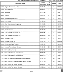 MAINTENANCE PARTS-FLUIDS-CAPACITIES-ELECTRICAL CONNECTORS-VIN NUMBERING SYSTEM Chevrolet Equinox 2009-2009 L ELECTRICAL CONNECTOR LIST BY NOUN NAME - SWITCH THRU X105