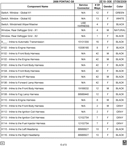 MAINTENANCE PARTS-FLUIDS-CAPACITIES-ELECTRICAL CONNECTORS-VIN NUMBERING SYSTEM Pontiac G8 2008-2008 E ELECTRICAL CONNECTOR LIST BY NOUN NAME - SWITCH THRU X116